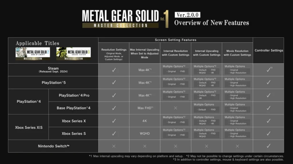 Metal Gear Solid Master Collection Amélioration de la résolution sur PS5 et PS4