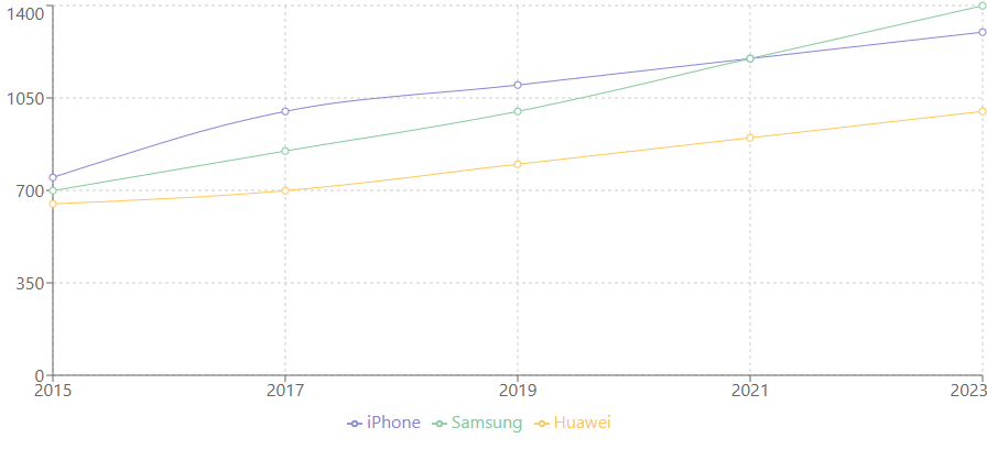 graphe augmentation prix smartphones